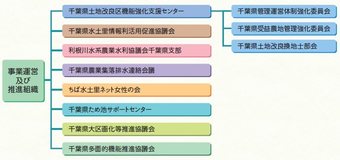 事業運営及び推進組織