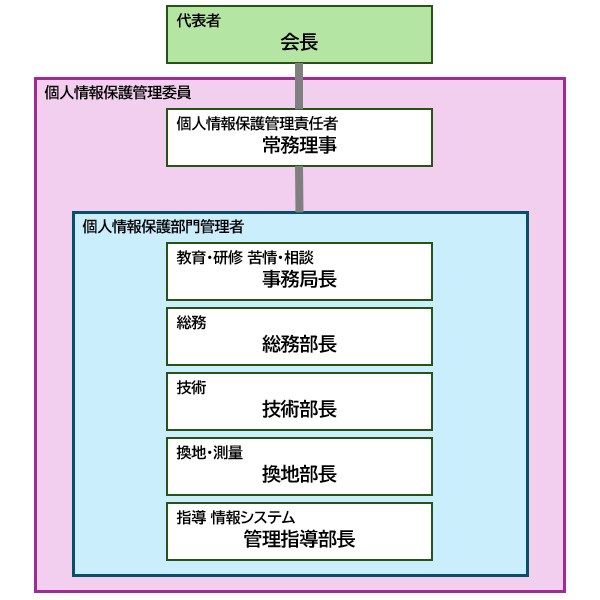 個人情報保護管理体制
